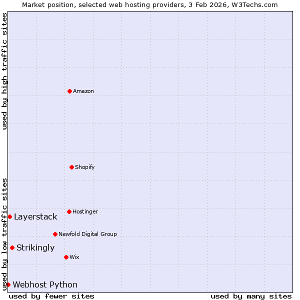 Market position of Strikingly vs. Layerstack vs. Webhost Python