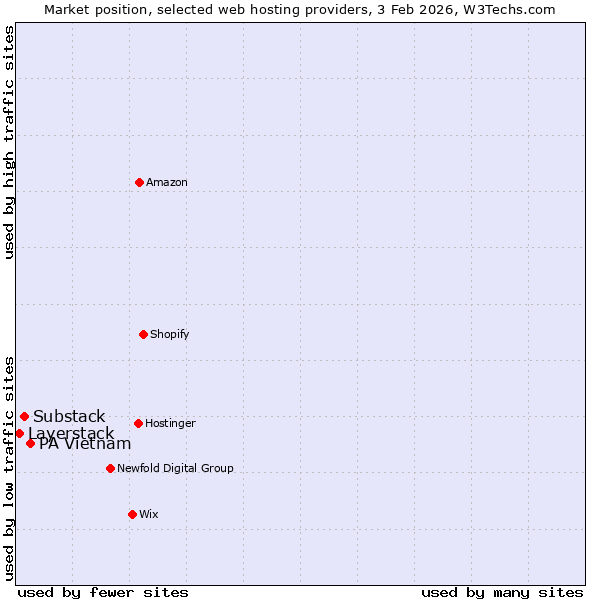 Market position of PA Vietnam vs. Substack vs. Layerstack