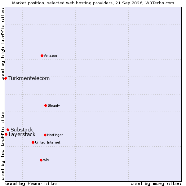 Market position of Substack vs. Layerstack vs. Turkmentelecom
