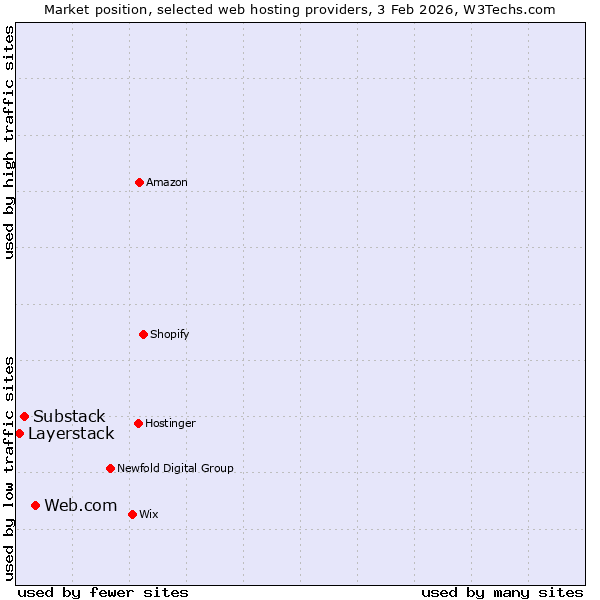 Market position of Web.com vs. Substack vs. Layerstack
