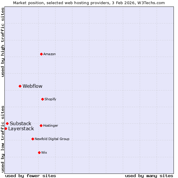 Market position of Webflow vs. Substack vs. Layerstack