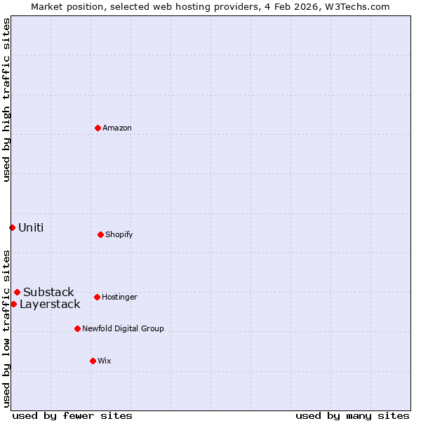 Market position of Substack vs. Layerstack vs. Uniti