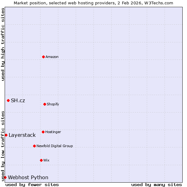 Market position of SH.cz vs. Layerstack vs. Webhost Python