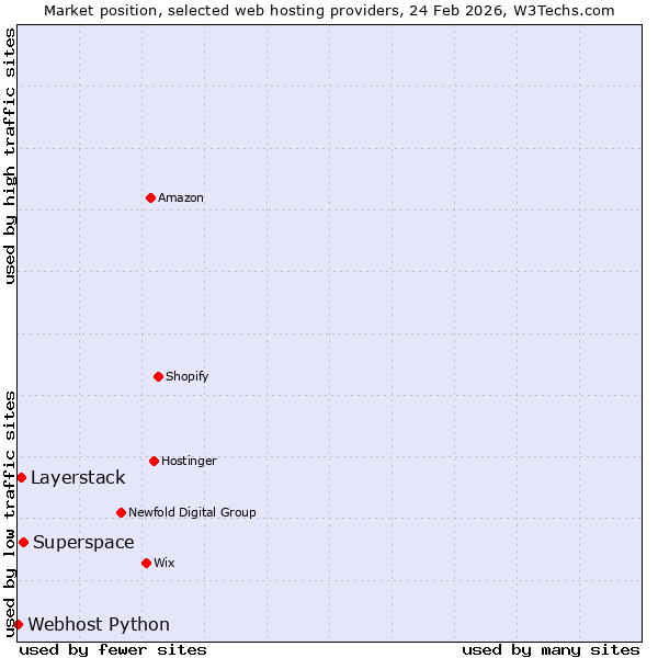 Market position of Superspace vs. Layerstack vs. Webhost Python