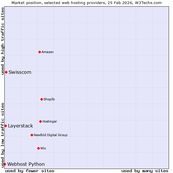 Market position of Swisscom vs. Layerstack vs. Webhost Python