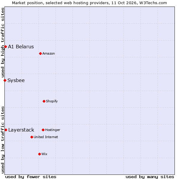 Market position of Layerstack vs. A1 Belarus vs. Sysbee