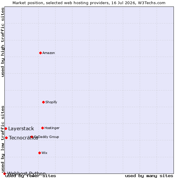 Market position of Tecnocrática vs. Layerstack vs. Webhost Python