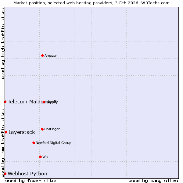 Market position of Layerstack vs. Telecom Malagasy vs. Webhost Python
