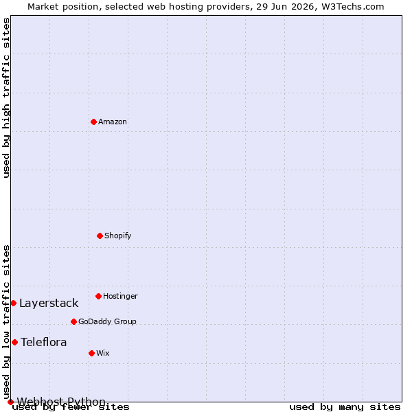 Market position of Teleflora vs. Layerstack vs. Webhost Python