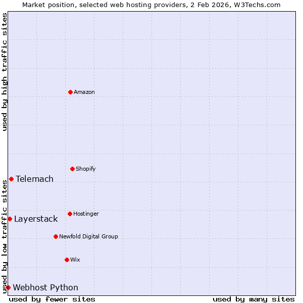 Market position of Telemach vs. Layerstack vs. Webhost Python