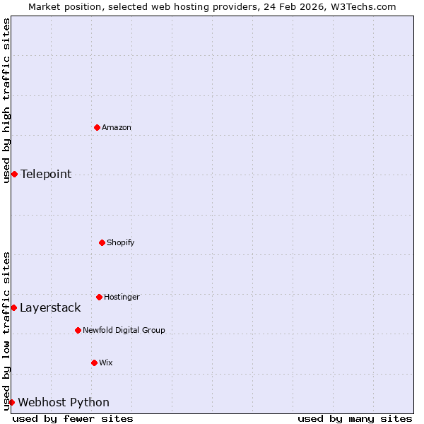 Market position of Telepoint vs. Layerstack vs. Webhost Python