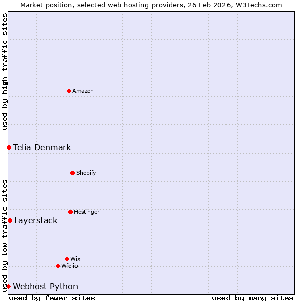 Market position of Layerstack vs. Telia Denmark vs. Webhost Python