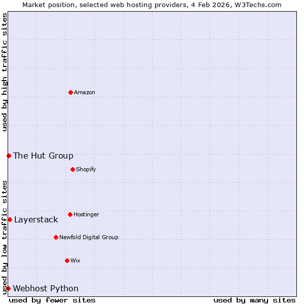 Market position of Layerstack vs. The Hut Group vs. Webhost Python