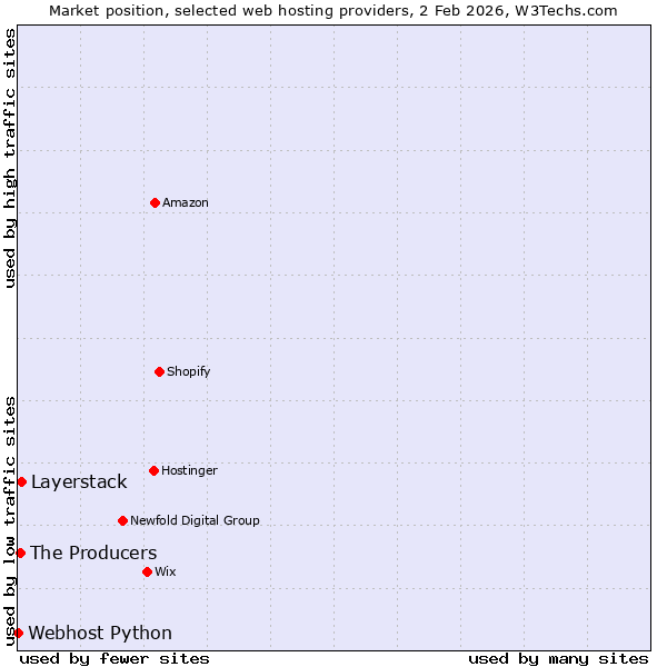 Market position of Layerstack vs. The Producers vs. Webhost Python