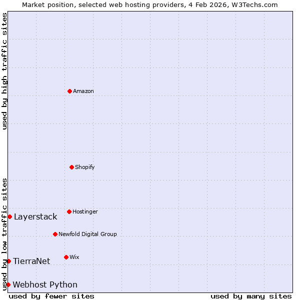 Market position of Layerstack vs. TierraNet vs. Webhost Python