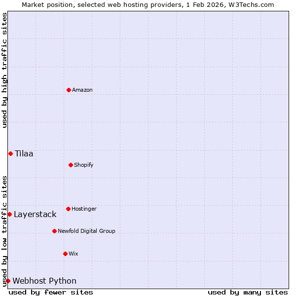 Market position of Tilaa vs. Layerstack vs. Webhost Python