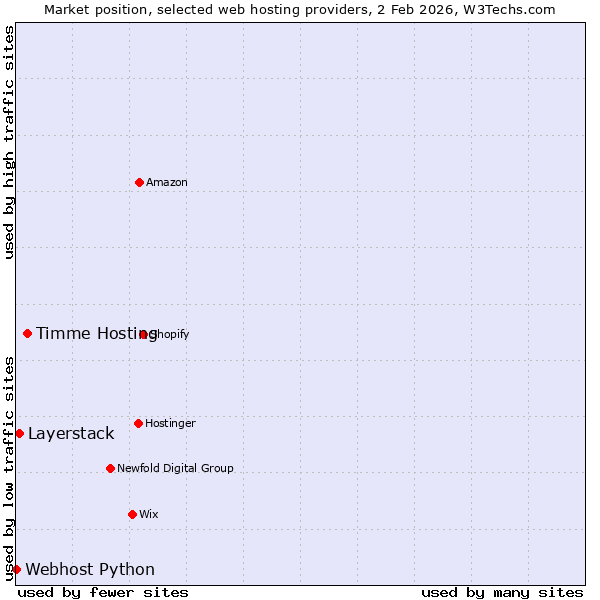 Market position of Timme Hosting vs. Layerstack vs. Webhost Python