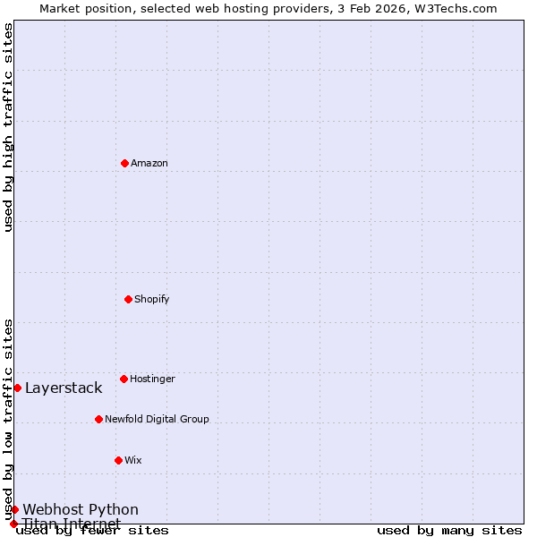 Market position of Layerstack vs. Webhost Python vs. Titan Internet