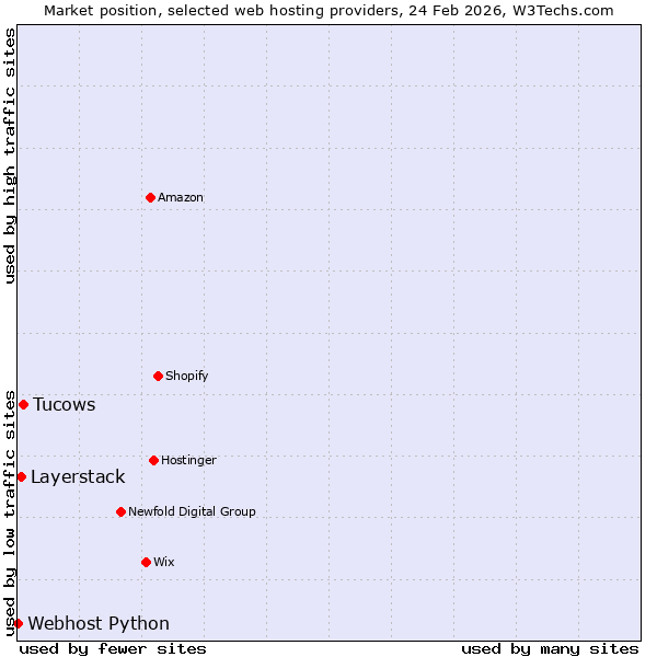 Market position of Tucows vs. Layerstack vs. Webhost Python
