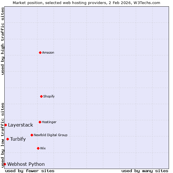 Market position of Turbify vs. Layerstack vs. Webhost Python