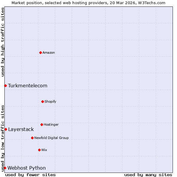 Market position of Layerstack vs. Turkmentelecom vs. Webhost Python