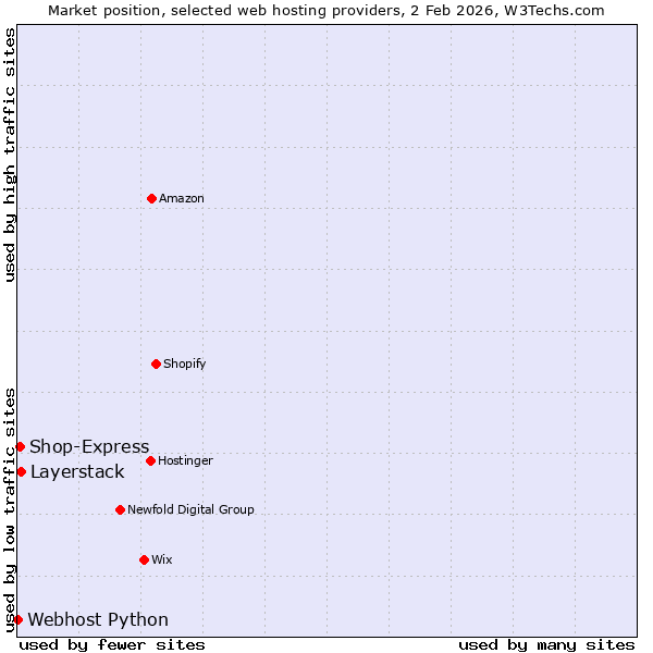 Market position of Layerstack vs. Shop-Express vs. Webhost Python