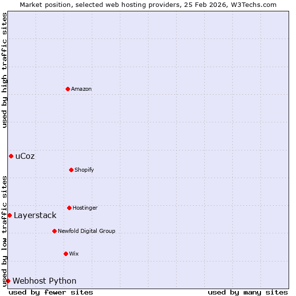 Market position of uCoz vs. Layerstack vs. Webhost Python