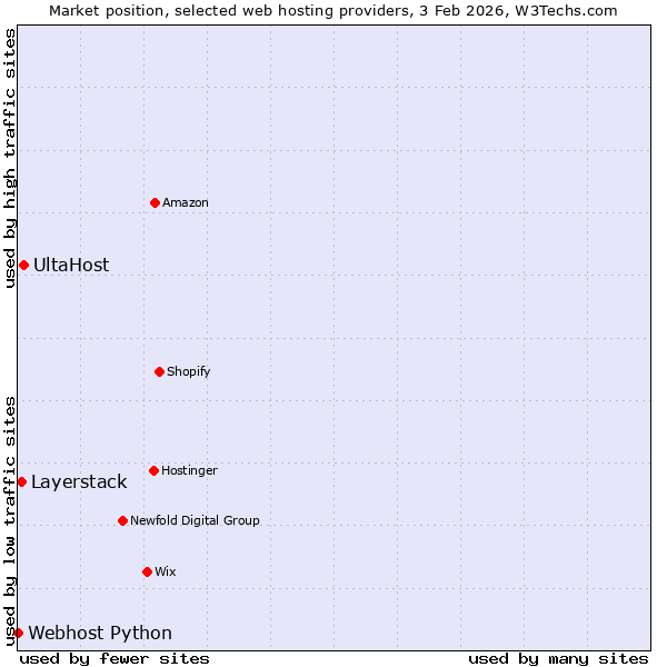 Market position of UltaHost vs. Layerstack vs. Webhost Python