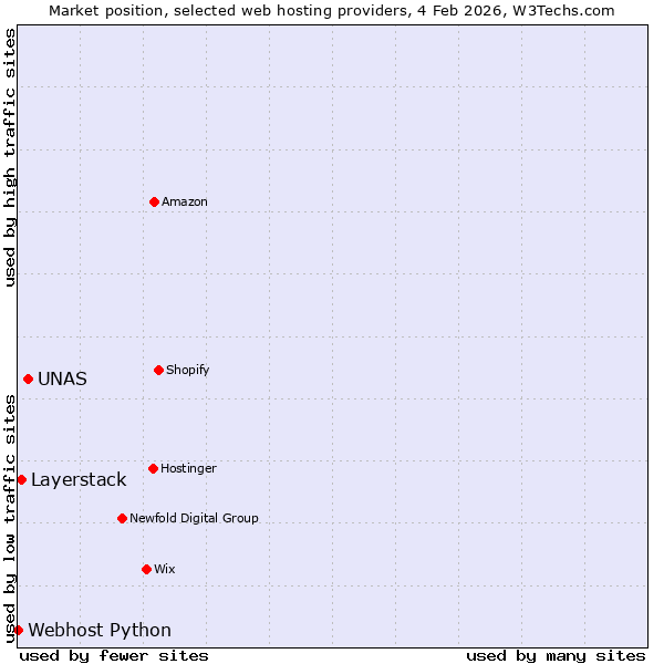 Market position of UNAS vs. Layerstack vs. Webhost Python