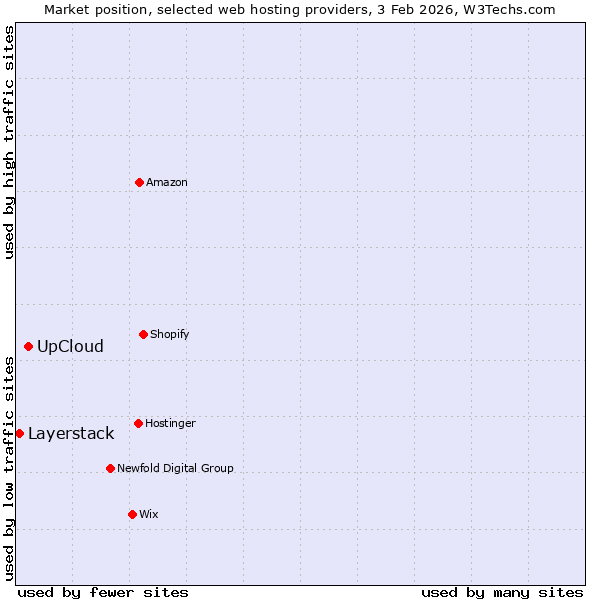 Market position of UpCloud vs. Layerstack