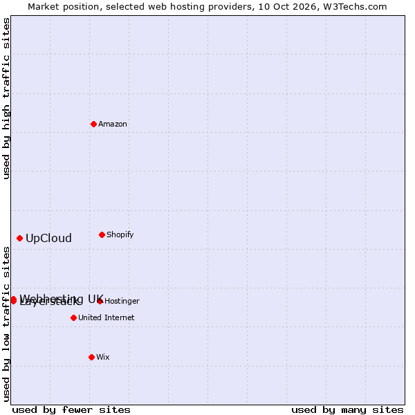 Market position of UpCloud vs. Layerstack vs. Webhosting UK