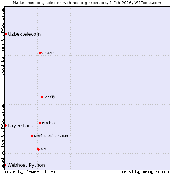 Market position of Layerstack vs. Uzbektelecom vs. Webhost Python