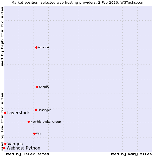 Market position of Vangus vs. Layerstack vs. Webhost Python