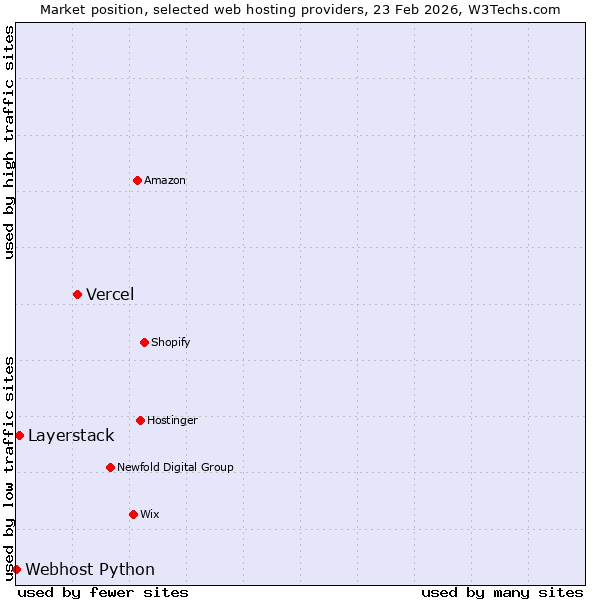 Market position of Vercel vs. Layerstack vs. Webhost Python