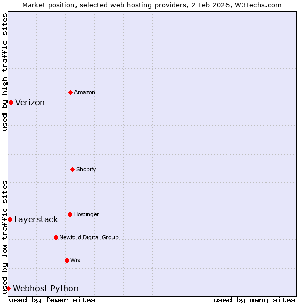 Market position of Verizon vs. Layerstack vs. Webhost Python
