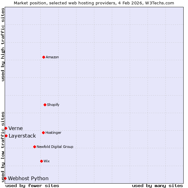 Market position of Layerstack vs. Verne vs. Webhost Python