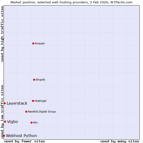 Market position of Vigbo vs. Layerstack vs. Webhost Python