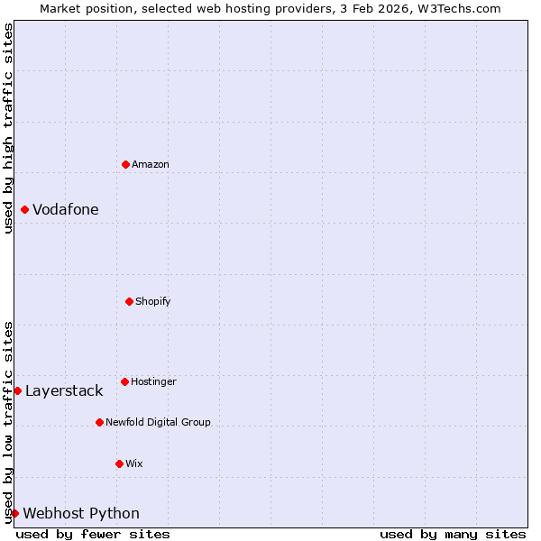 Market position of Vodafone vs. Layerstack vs. Webhost Python