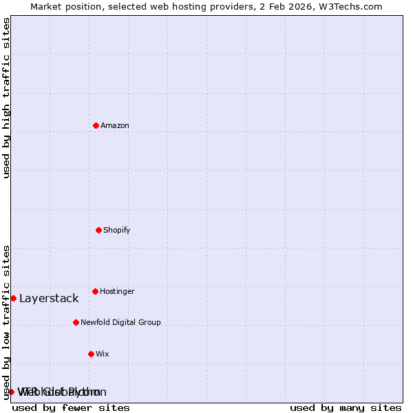 Market position of Layerstack vs. Webhost Python vs. VTR Globalcom