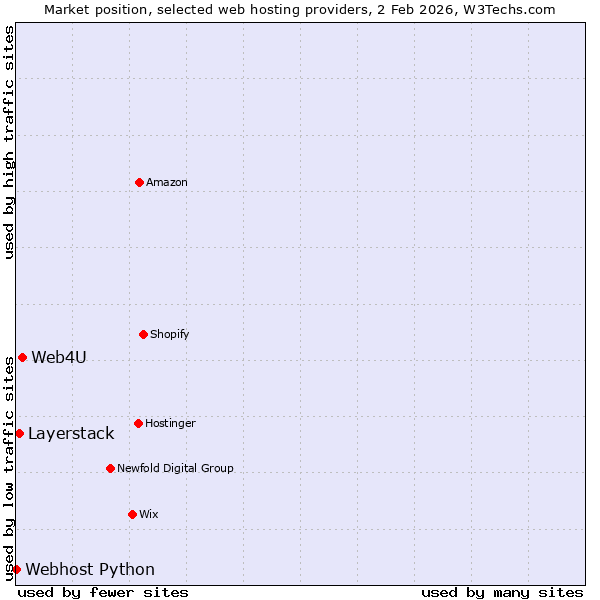Market position of Web4U vs. Layerstack vs. Webhost Python