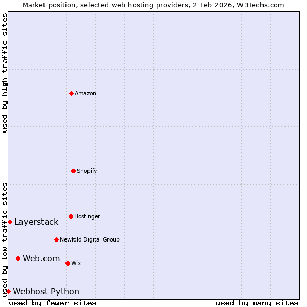 Market position of Web.com vs. Layerstack vs. Webhost Python