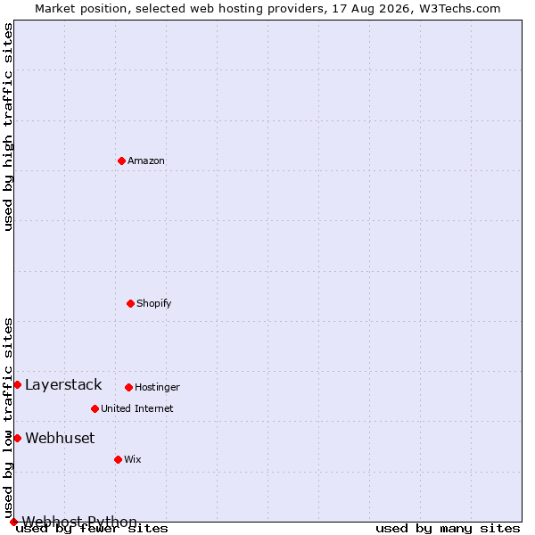 Market position of Layerstack vs. Webhuset vs. Webhost Python
