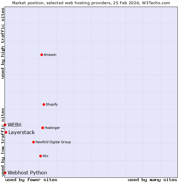 Market position of Layerstack vs. Webhost Python vs. WEBii