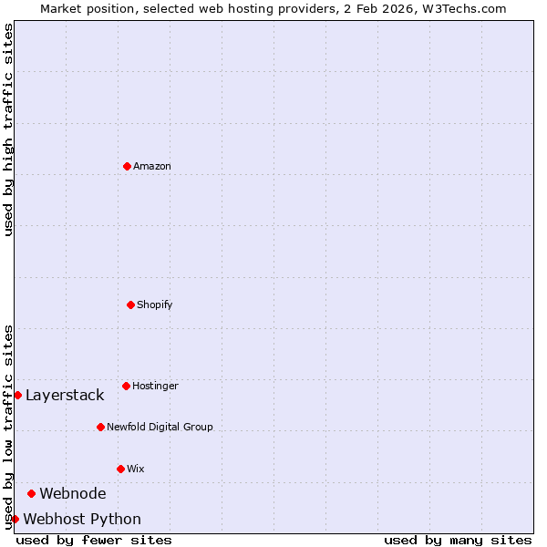 Market position of Webnode vs. Layerstack vs. Webhost Python