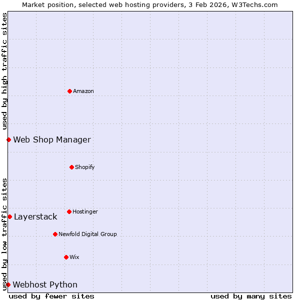 Market position of Layerstack vs. Web Shop Manager vs. Webhost Python