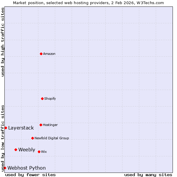 Market position of Weebly vs. Layerstack vs. Webhost Python