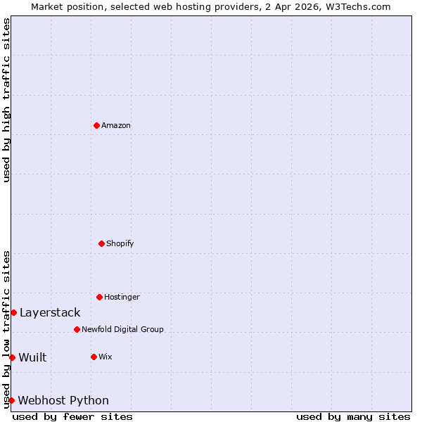 Market position of Layerstack vs. Wuilt vs. Webhost Python