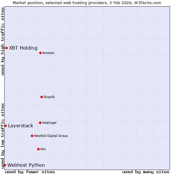 Market position of XBT Holding vs. Layerstack vs. Webhost Python