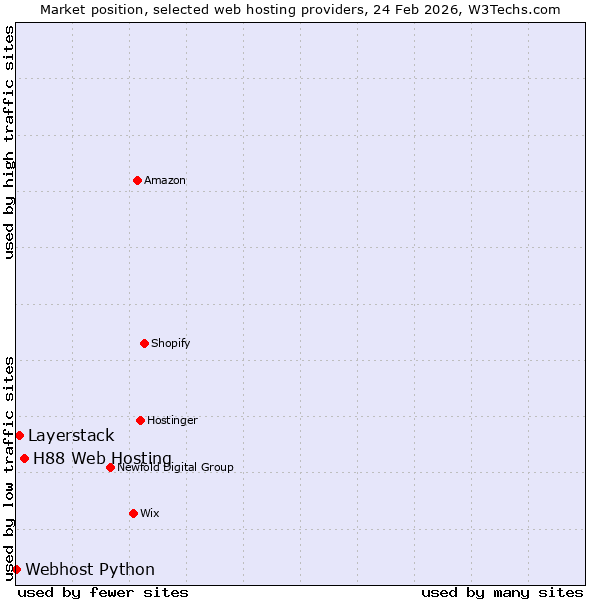 Market position of H88 Web Hosting vs. Layerstack vs. Webhost Python