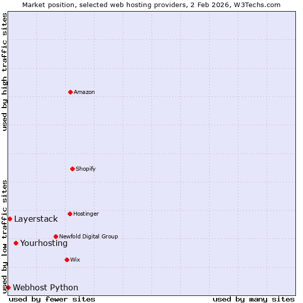 Market position of Yourhosting vs. Layerstack vs. Webhost Python